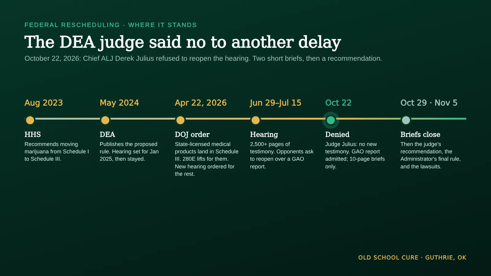 Timeline of federal cannabis rescheduling from the 2023 HHS recommendation to the October 22, 2026 denial and the November 5 briefing deadline.
