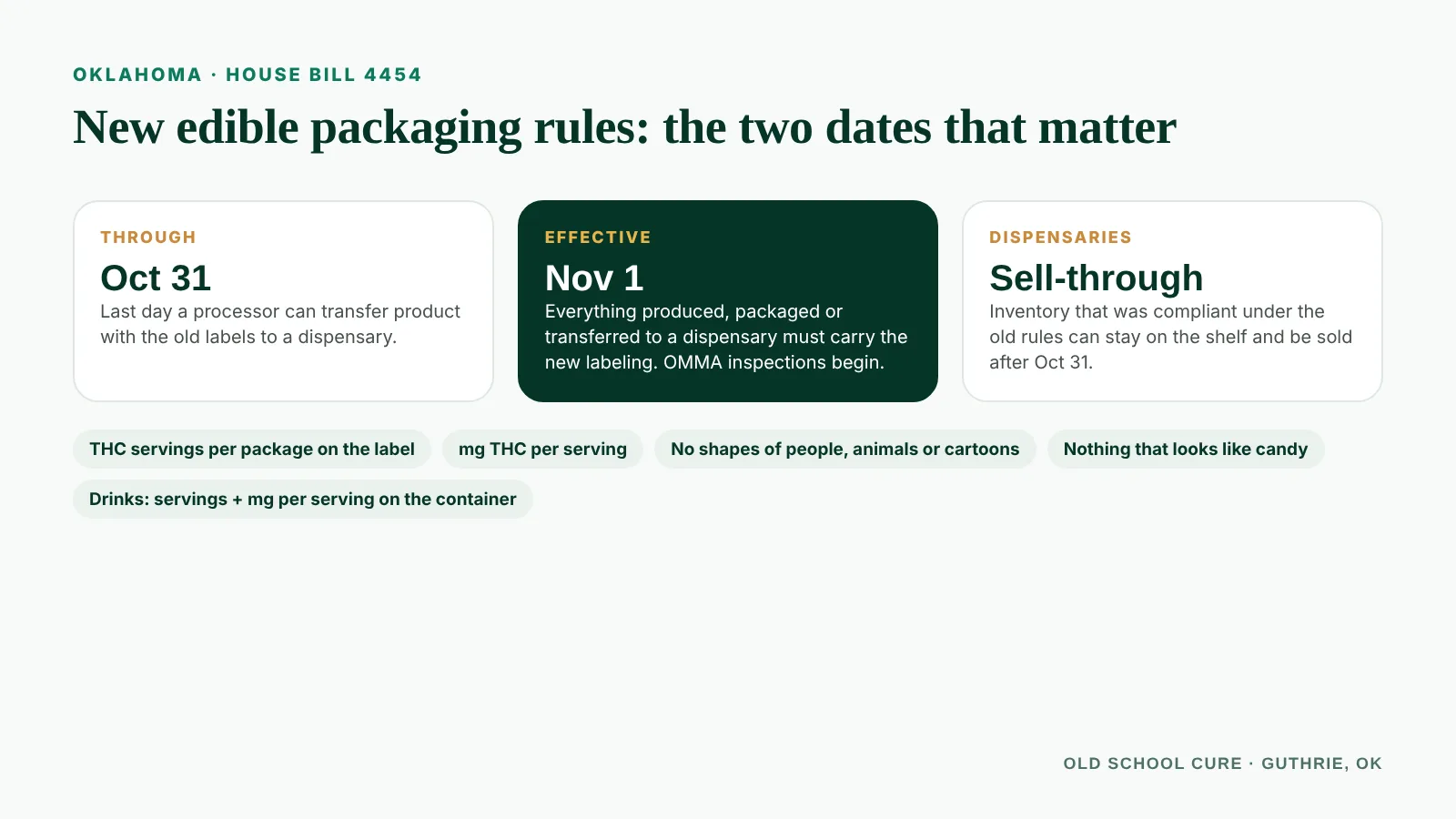 HB 4454 timeline: processors must transfer compliant product by October 31; the law is enforced from November 1; dispensaries may sell through old inventory.